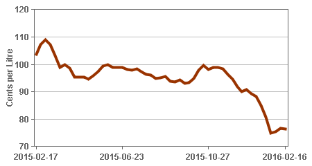 Diesel GraphData